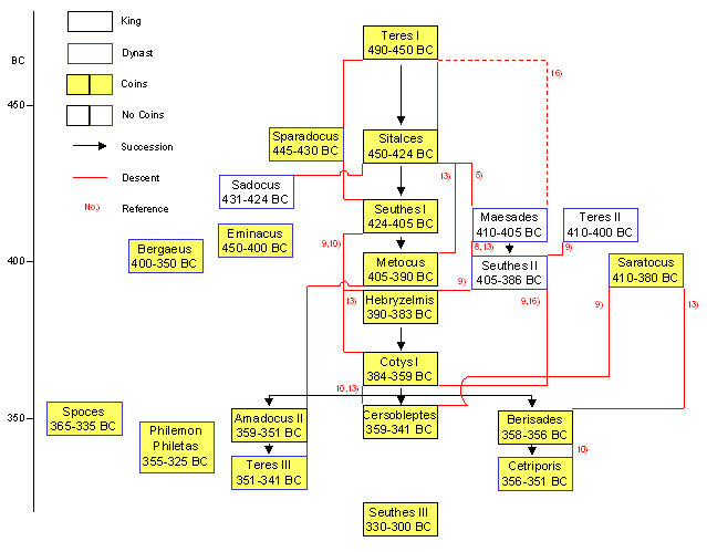 Chronology & Genealogy Rex Thraciae Terres I-SeuthesIII